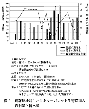 図2 隔離培地耕におけるマーガレット生育初期の日射量と排水量
