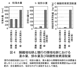 図4 隔離培地耕と慣行の畑培地耕における潅水量、排水量及び硝酸態窒素溶脱量