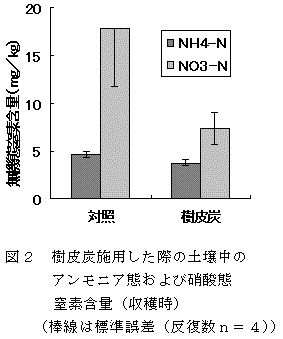 図2 樹皮炭施用した際の土壌中のアンモニア態および硝酸態窒素含量