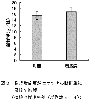 図3 樹皮炭施用がコマツナの新鮮重に及ぼす影響