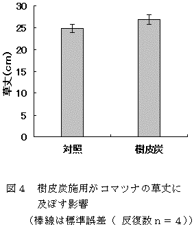 図4 樹皮炭施用がコマツナの草丈に及ぼす影響