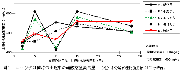 図1 コマツナは種時の土壌中の硝酸態窒素含量
