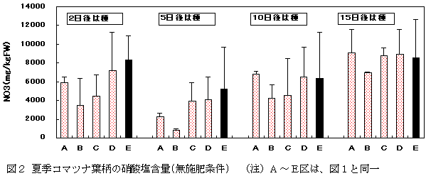 図2 夏季コマツナ葉柄の硝酸塩含量