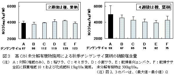 図3 高C/N 未分解有機物施用による秋季チンゲンサイ葉柄の硝酸塩含量