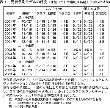 表1.発育予測モデルの精度