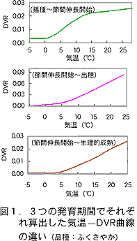 図1.3つの発育期間でそれぞ れ算出した気温―DVR 曲線 の違い