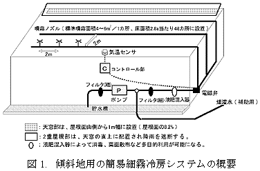 図1. 傾斜地用の簡易細霧冷房システムの概要