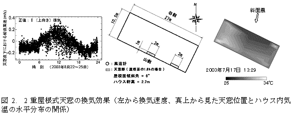 図2. 2 重屋根式天窓の換気効果
