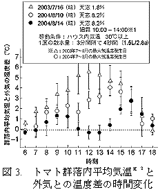 図3. トマト群落内平均気温と外気との温度差の時間変化