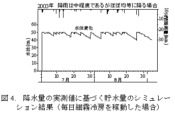 図4. 降水量の実測値に基づく貯水量のシミュレー ション結果