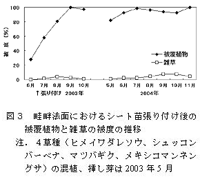図3 畦畔法面におけるシート苗張り付け後の 被覆植物と雑草の被度の推移