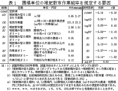 表1 圃場単位の堆肥散布作業能率を規定する要因