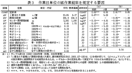 表3 作業日単位の組作業能率を規定する要因