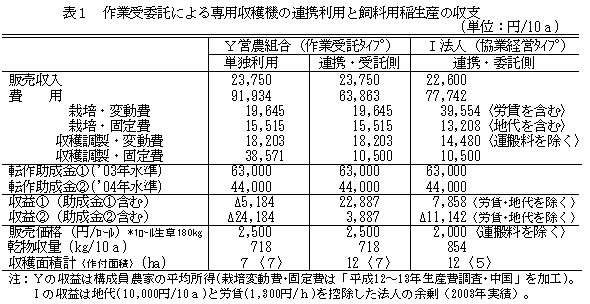 表1 作業受委託による専用収穫機の連携利用と飼料用稲生産の収支