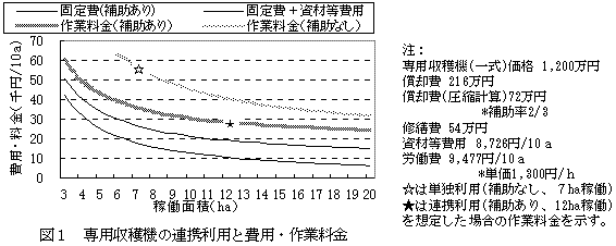 図1 専用収穫機の連携利用と費用・作業料金