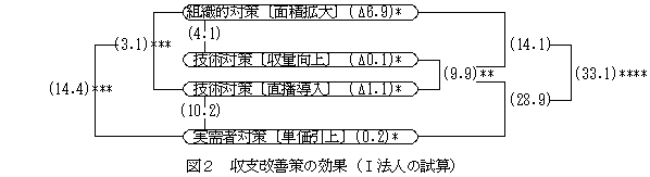 図2 収支改善策の効果