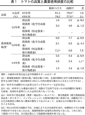 表1 トマトの品質と農薬使用頻度の比較