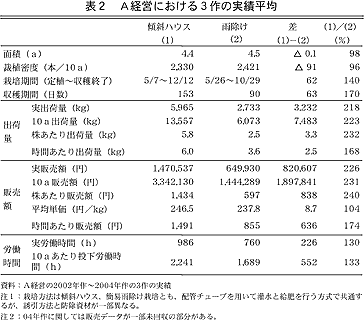 表2 A経営における3作の実績平均