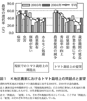 図1  K地区農家におけるトマト栽培上の問題点と要望