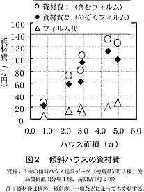 図2  傾斜ハウスの資材費