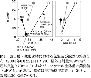 図1 強日射・低風速時における気温及び飽差の鉛直分布 (2003 年8 月22 日11:20、屋外日射量989Wm-2、屋外風速 0.79ms-1)およびコマツナの生体重と葉面積(gFW とcm2 表示、 数値は平均±標準誤差、n=30)。栽培は2002 年7～8 月。