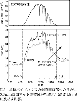 図2 単棟パイプハウスの側面開口部への目合い0.6mm 防虫ネットの被覆がWBGT(高さ1.5 m)に及ぼす影響。