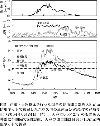 図3 送風・天窓換気を行った場合の側面開口部を0.6 mm 防虫 ネットで被覆したハウス内の風速及びWBGT の経時変化(2004 年6 月24 日、晴)。