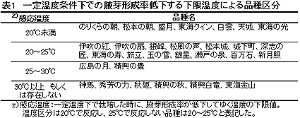 表1 一定温度条件下での腋芽形成率低下する下限温度による品種区分