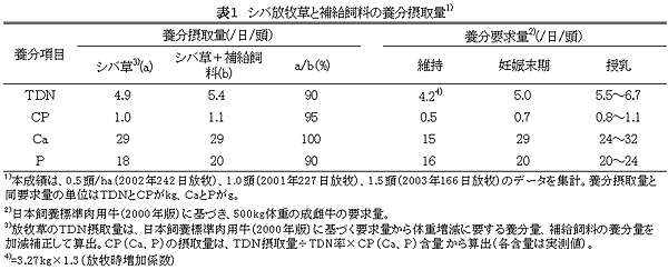 表1 シバ放牧草と補給飼料の養分摂取量