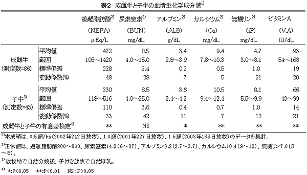 表2 成雌牛と子牛の血清生化学成分値