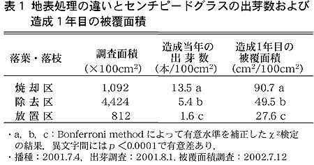 表1 地表処理の違いとセンチピードグラスの出芽数および造成1年目の被覆面積