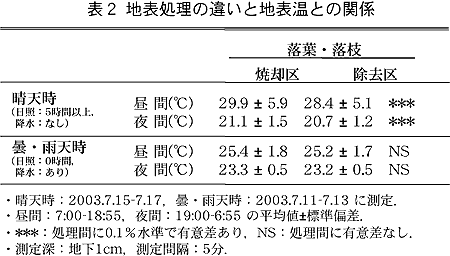 表2 地表処理の違いと地表温との関係