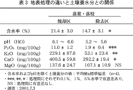 表3 地表処理の違いと土壌養水分との関係