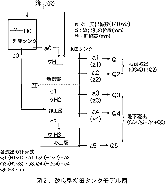 図2.改良型棚田タンクモデル図