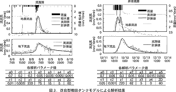 図3.改良型棚田タンクモデルによる解析結果