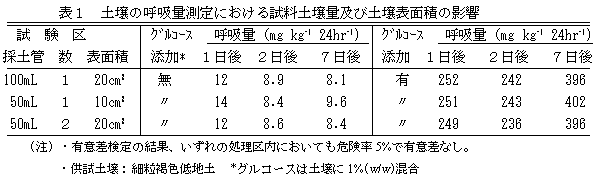 表1 土壌の呼吸量測定における試料土壌量及び土壌表面積の影響