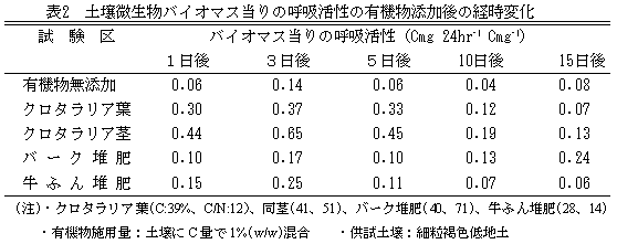 表2 土壌微生物バイオマス当りの呼吸活性の有機物添加後の経時変化