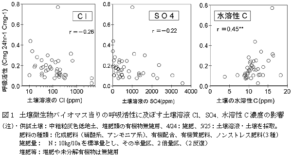図1 土壌微生物バイオマス当りの呼吸活性に及ぼす土壌溶液Cl、SO4、水溶性C 濃度の影響