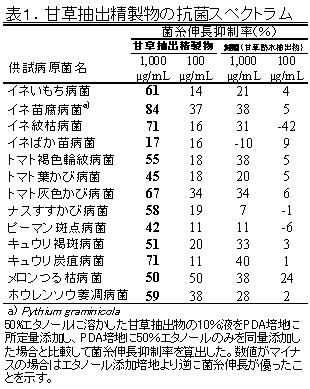 表1.甘草抽出精製物の抗菌スペクトラム