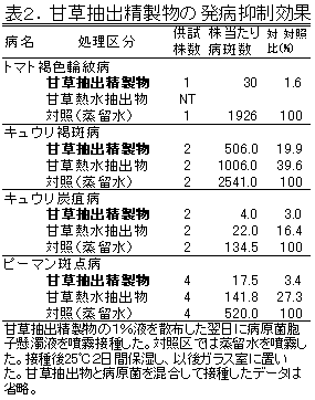 表2.甘草抽出精製物の発病抑制効果