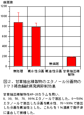 図2.甘草抽出精製物のエタノール分画物の トマト褐色輪紋病発病抑制効果