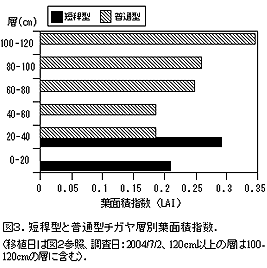 図3.短稈型と普通型チガヤ層別葉面積指数.