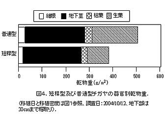 図4.短稈型及び普通型チガヤの器官別乾物重.