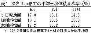 表1 深さ10cmまでの平均土壌体積含水率(%)