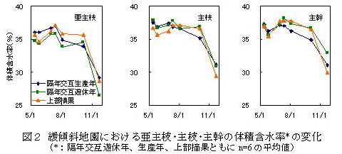 図2 緩傾斜地園における亜主枝・主枝・主幹の体積含水率の変化