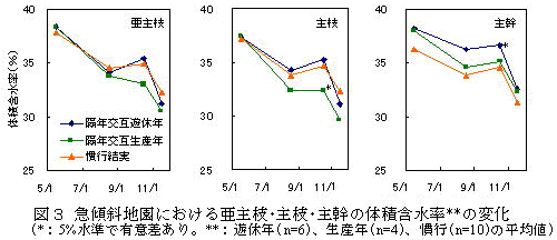 図3 急傾斜地園における亜主枝・主枝・主幹の体積含水率の変化