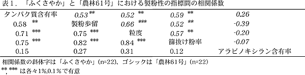 表1.「ふくさやか」と「農林61号」における製粉性の指標間の相関係数