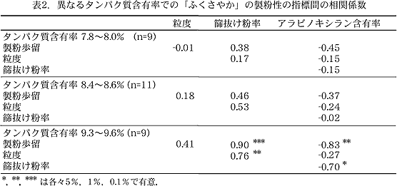 表2.異なるタンパク質含有率での「ふくさやか」の製粉性の指標間の相関係数
