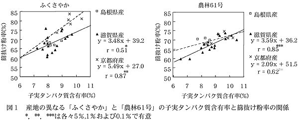 図1 産地の異なる「ふくさやか」と「農林61号」の子実タンパク質含有率と篩抜け粉率の関係