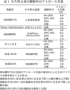 表1 もち性大麦の澱粉中のアミロース含量